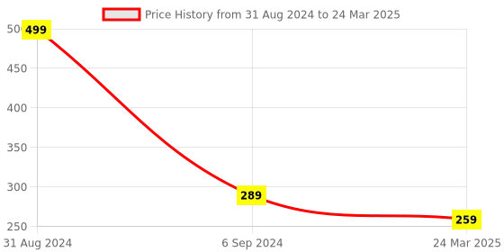myntra.com Alexvyan Mini Folding Hair Comb with Make up Mirror alexvyan Price History Graph from 31 Aug 2024 to 24 Mar 2025