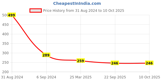myntra.com Alexvyan Mini Folding Hair Comb With Makeup Mirror alexvyan Price History Graph from 31 Aug 2024 to 9 Oct 2025