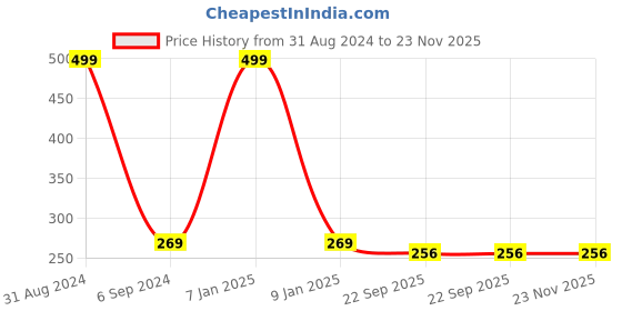 myntra.com Alexvyan Narrow & Wide Tooth Steel Grooming Comb - Silver alexvyan Price History Graph from 31 Aug 2024 to 22 Nov 2025