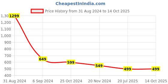 myntra.com Alexvyan Opaque Pantyhose  Stretchable Stockings alexvyan Price History Graph from 31 Aug 2024 to 12 Oct 2025