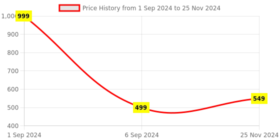 myntra.com Alexvyan Pack Of 3 Men Checked Patterned Calf-Length Woolen Socks alexvyan Price History Graph from 1 Sep 2024 to 25 Nov 2024