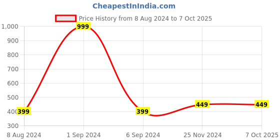 myntra.com Alexvyan Pack Of 3 Patterned Calf-Length Socks alexvyan Price History Graph from 8 Aug 2024 to 6 Oct 2025