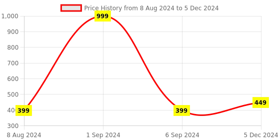 myntra.com Alexvyan Pack Of 3 Patterned Calf-Length Socks alexvyan Price History Graph from 8 Aug 2024 to 5 Dec 2024