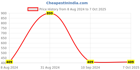 myntra.com Alexvyan Pack Of 3 Patterned Calf-Length Socks alexvyan Price History Graph from 8 Aug 2024 to 7 Oct 2025