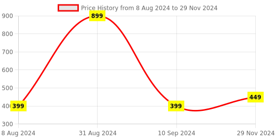 myntra.com Alexvyan Pack Of 3 Patterned Stretchy Calf-Length Socks alexvyan Price History Graph from 8 Aug 2024 to 29 Nov 2024