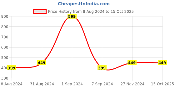 myntra.com Alexvyan  Pack Of 3 Women Patterned Wool Blend Calf-Length Socks alexvyan Price History Graph from 8 Aug 2024 to 14 Oct 2025