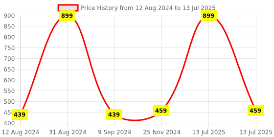 myntra.com Alexvyan Patterned Calf-Length Boot Warm Soft & Cozy Thermal Socks alexvyan Price History Graph from 12 Aug 2024 to 13 Jul 2025