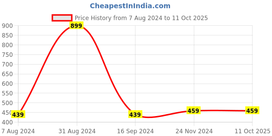 myntra.com Alexvyan Patterned Calf-Length Cozy Thermal Socks alexvyan Price History Graph from 7 Aug 2024 to 10 Oct 2025