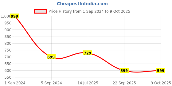 myntra.com Alexvyan Printed Hooded Rain Jacket alexvyan Price History Graph from 1 Sep 2024 to 4 Oct 2025