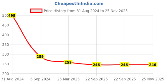 myntra.com Alexvyan Rabbit Mini Hair Comb With Makeup Mirror alexvyan Price History Graph from 31 Aug 2024 to 24 Nov 2025
