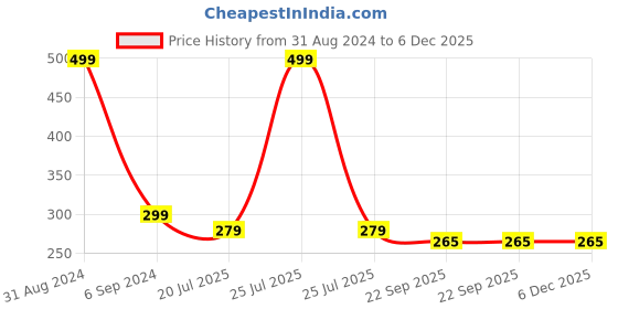 myntra.com Alexvyan Rainbow Bristles Travel Hair Brush with Make up Mirror alexvyan Price History Graph from 31 Aug 2024 to 5 Dec 2025