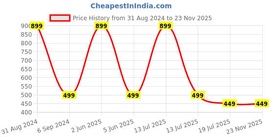 myntra.com Alexvyan Rapid-Dry Cotton Workout Bra With High Support Full Coverage Lightly Padded alexvyan Price History Graph from 31 Aug 2024 to 23 Nov 2025