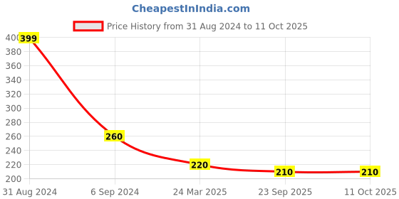 myntra.com Alexvyan Red Metal Teeth Small Bristles Nit Comb alexvyan Price History Graph from 31 Aug 2024 to 11 Oct 2025
