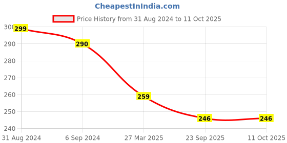 myntra.com Alexvyan Round Travel Mini Hair Comb with Make up Mirro alexvyan Price History Graph from 31 Aug 2024 to 11 Oct 2025