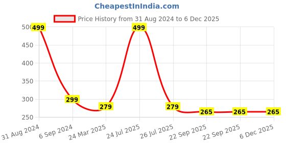 myntra.com Alexvyan Scalp Massage Comb Hair Brush alexvyan Price History Graph from 31 Aug 2024 to 6 Dec 2025