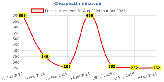 myntra.com Alexvyan Set Of 2 Metal Small & Long Teeth Combo Nit Comb alexvyan Price History Graph from 31 Aug 2024 to 8 Oct 2025