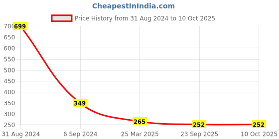 myntra.com Alexvyan Set Of 2 Metal Small & long Teeth Combo Nit Comb alexvyan Price History Graph from 31 Aug 2024 to 9 Oct 2025
