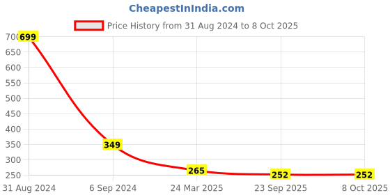 myntra.com Alexvyan Set Of 2 Metal Small & long Teeth Combo Nit Comb alexvyan Price History Graph from 31 Aug 2024 to 8 Oct 2025