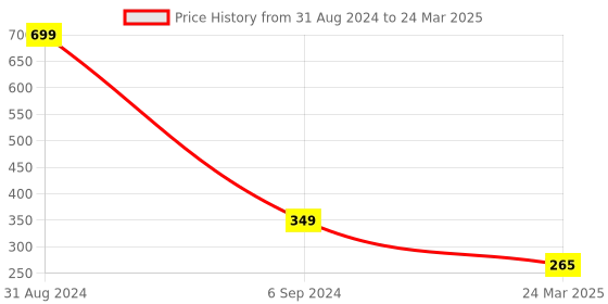 myntra.com Alexvyan Set Of 2 Metal Teeth Magnifier Lens Nit & Egg Head Lice Comb alexvyan Price History Graph from 31 Aug 2024 to 24 Mar 2025