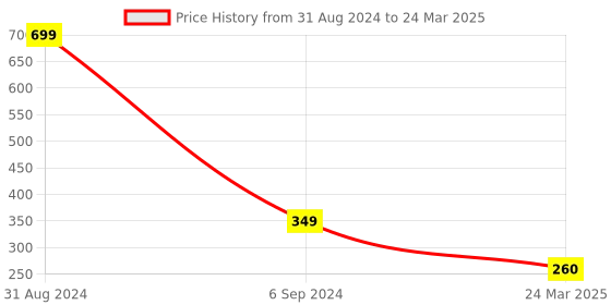 myntra.com Alexvyan Set Of 2 Metal Teeth Magnifier Lens Nit & Egg Head Lice Comb alexvyan Price History Graph from 31 Aug 2024 to 24 Mar 2025