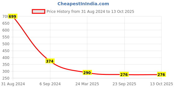 myntra.com Alexvyan Set Of 2 Metal Teeth Steel Nit & Egg Head Lice Comb alexvyan Price History Graph from 31 Aug 2024 to 13 Oct 2025