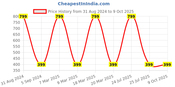 myntra.com Alexvyan Set Of 2 Windproof Comfortable Fleece Riding Gloves alexvyan Price History Graph from 31 Aug 2024 to 8 Oct 2025