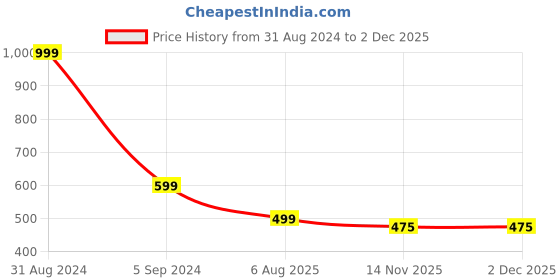 myntra.com Alexvyan Sleeveless Thermal Top alexvyan Price History Graph from 31 Aug 2024 to 2 Dec 2025