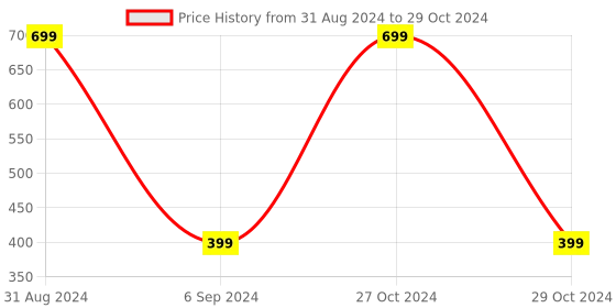 myntra.com Alexvyan Soft Ultra Thin iPhone 11 Mobile Back Case alexvyan Price History Graph from 31 Aug 2024 to 29 Oct 2024