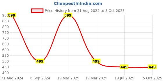 myntra.com Alexvyan Typography Printed Full Coverage Rapid-Dry Workout Bra alexvyan Price History Graph from 31 Aug 2024 to 5 Oct 2025