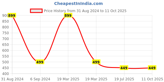 myntra.com Alexvyan Typography Printed Full Coverage Rapid-Dry Workout Bra alexvyan Price History Graph from 31 Aug 2024 to 10 Oct 2025