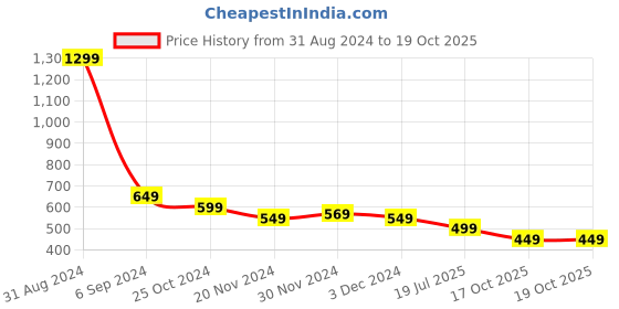 myntra.com Alexvyan Warm Thick Fur Soft Footed Fleece Thermal Stocking alexvyan Price History Graph from 31 Aug 2024 to 17 Oct 2025