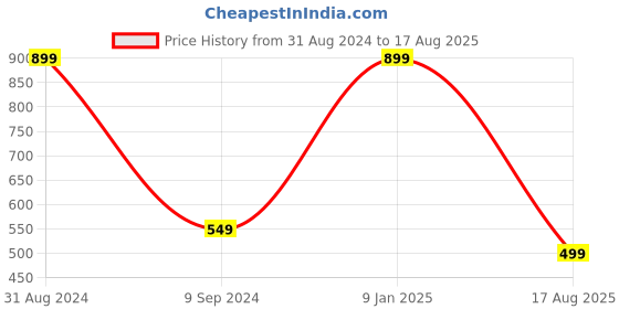 myntra.com Alexvyan Winter Snow Proof Woollen Thermal Soft Combined Cap alexvyan Price History Graph from 31 Aug 2024 to 17 Aug 2025