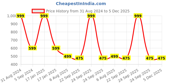 myntra.com Alexvyan Winter Warm Fleece Inside Narrow Strap-Slim Fit Thermal Camisole alexvyan Price History Graph from 31 Aug 2024 to 5 Dec 2025