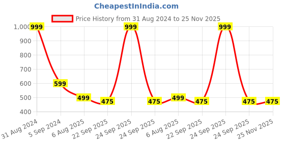 myntra.com Alexvyan Winter Warm Fleece Inside Slim Fit Thermal Camisole alexvyan Price History Graph from 31 Aug 2024 to 24 Nov 2025