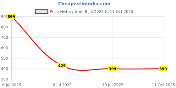 myntra.com Alexvyan Women Abstract PU Three Fold Wallet alexvyan Price History Graph from 6 Jul 2025 to 11 Oct 2025
