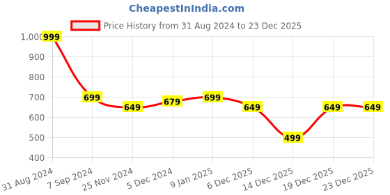 myntra.com Alexvyan Women Checked Acrylic Mufflers alexvyan Price History Graph from 31 Aug 2024 to 22 Dec 2025