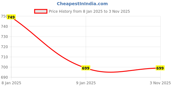 myntra.com Alexvyan Women Checked Stole alexvyan Price History Graph from 8 Jan 2025 to 2 Nov 2025