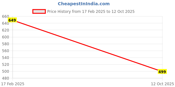myntra.com Alexvyan Women Checked Stole alexvyan Price History Graph from 17 Feb 2025 to 12 Oct 2025