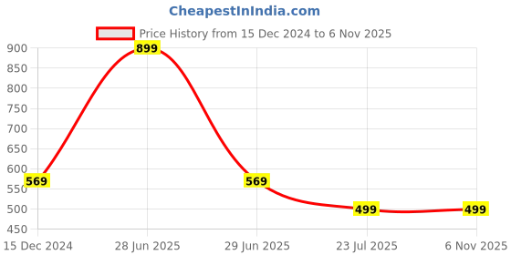 myntra.com Alexvyan Women Colourblocked Winter Scarf alexvyan Price History Graph from 15 Dec 2024 to 2 Nov 2025