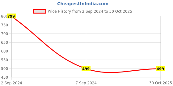 myntra.com Alexvyan Women  Long RFID Two Fold Wallet alexvyan Price History Graph from 2 Sep 2024 to 30 Oct 2025