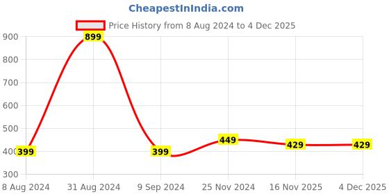 myntra.com Alexvyan Women Pack Of 3 Patterned Calf Length Winter Socks alexvyan Price History Graph from 8 Aug 2024 to 4 Dec 2025
