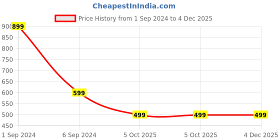 myntra.com Alexvyan Women PU Two Fold Wallet alexvyan Price History Graph from 1 Sep 2024 to 3 Dec 2025