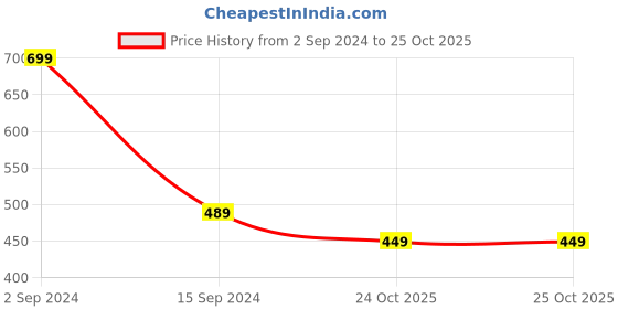 myntra.com Alexvyan Women PU Two Fold Wallet alexvyan Price History Graph from 2 Sep 2024 to 25 Oct 2025