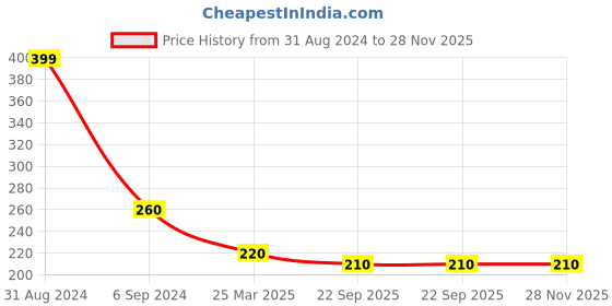 myntra.com Alexvyan Women Red Metal Teeth Magnifier Lens Nit Comb alexvyan Price History Graph from 31 Aug 2024 to 28 Nov 2025