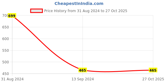 myntra.com Alexvyan Women RFID Bi-Fold Textured Zip Around Wallet alexvyan Price History Graph from 31 Aug 2024 to 27 Oct 2025