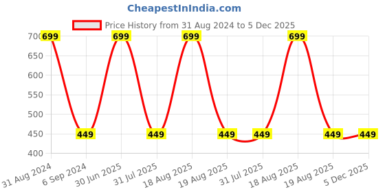 myntra.com Alexvyan Women RFID Two Fold Wallet alexvyan Price History Graph from 31 Aug 2024 to 5 Dec 2025