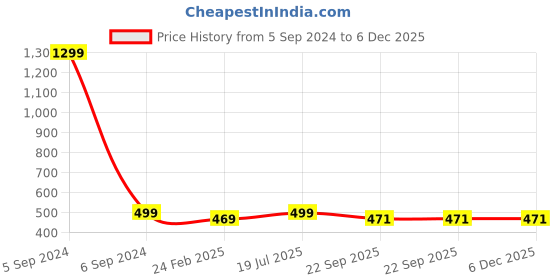 myntra.com Alexvyan Women Self Design Croslite Sliders alexvyan Price History Graph from 5 Sep 2024 to 5 Dec 2025