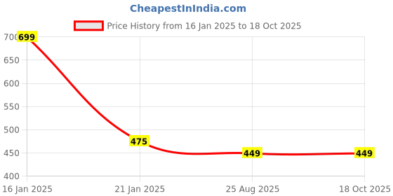 myntra.com Alexvyan Women Textured RFID Two Fold Wallet alexvyan Price History Graph from 16 Jan 2025 to 18 Oct 2025