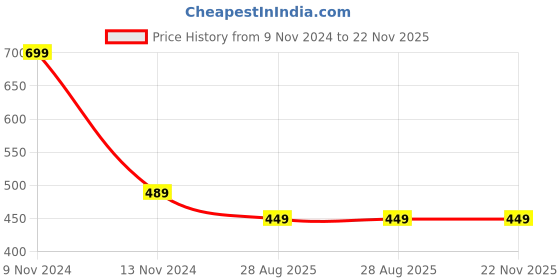 myntra.com Alexvyan Women Textured RFID Two Fold Wallet alexvyan Price History Graph from 9 Nov 2024 to 22 Nov 2025