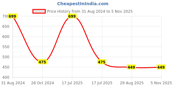 myntra.com Alexvyan Women Textured RFID Two Fold Wallet alexvyan Price History Graph from 31 Aug 2024 to 4 Nov 2025